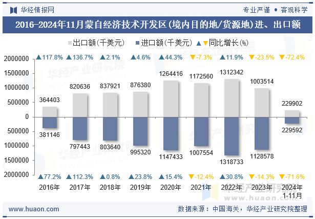 2016-2024年11月蒙自经济技术开发区(境内目的地/货源地)进、出口额