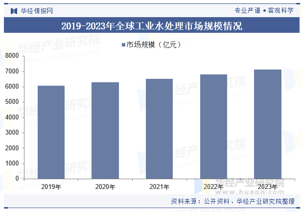 2019-2023年全球工业水处理市场规模情况