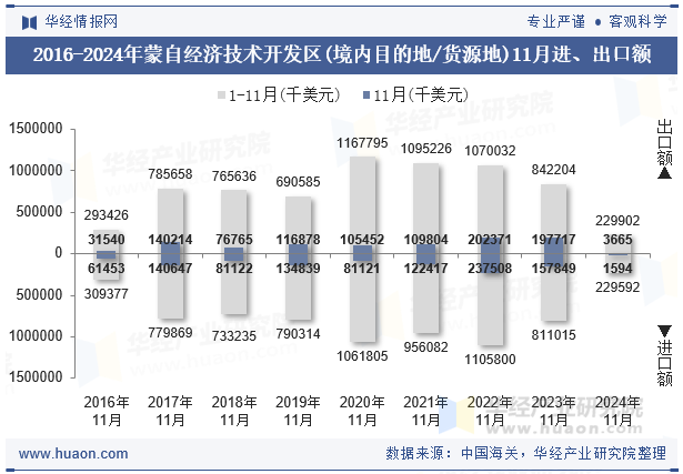 2016-2024年蒙自经济技术开发区(境内目的地/货源地)11月进、出口额