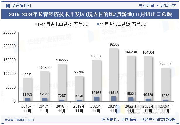 2016-2024年长春经济技术开发区(境内目的地/货源地)11月进出口总额