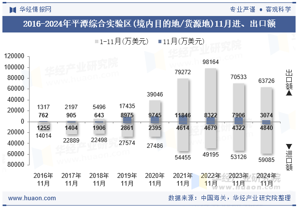 2016-2024年平潭综合实验区(境内目的地/货源地)11月进、出口额