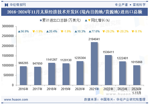 2016-2024年11月太原经济技术开发区(境内目的地/货源地)进出口总额