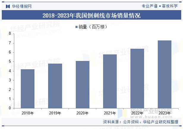 2018-2023年我国倒刺线市场销量情况