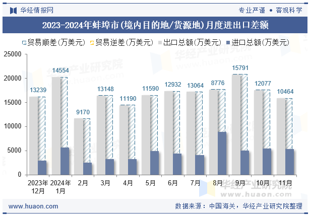 2023-2024年蚌埠市(境内目的地/货源地)月度进出口差额