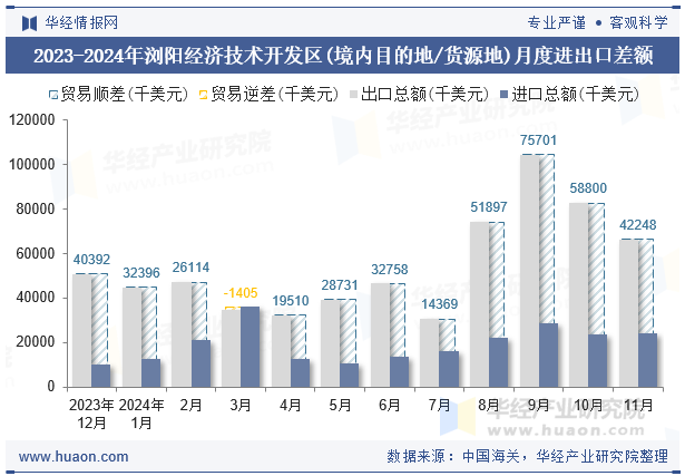 2023-2024年浏阳经济技术开发区(境内目的地/货源地)月度进出口差额