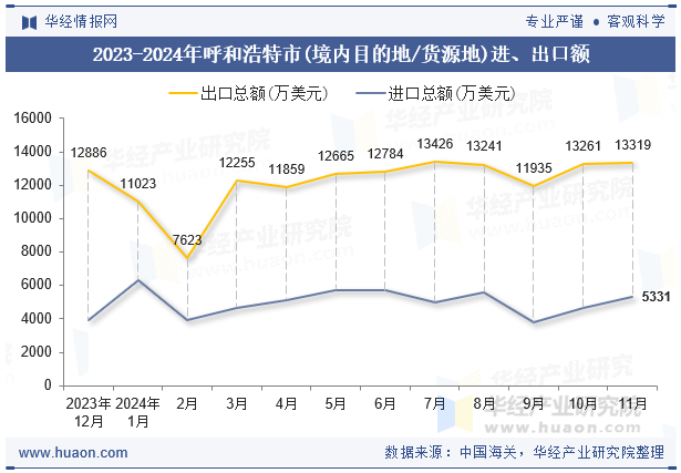 2023-2024年呼和浩特市(境内目的地/货源地)进、出口额