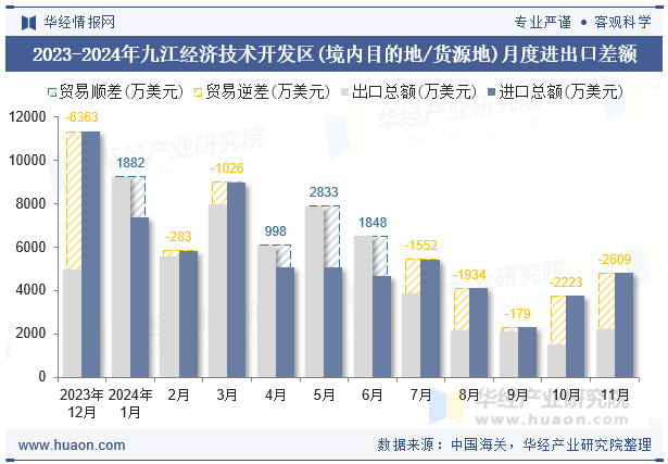 2023-2024年九江经济技术开发区(境内目的地/货源地)月度进出口差额