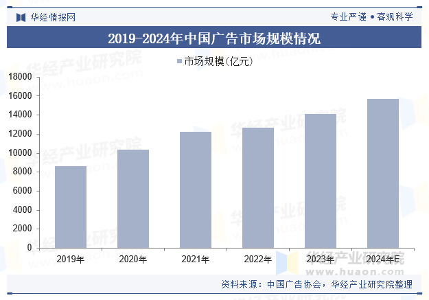 2019-2024年中国广告市场规模情况