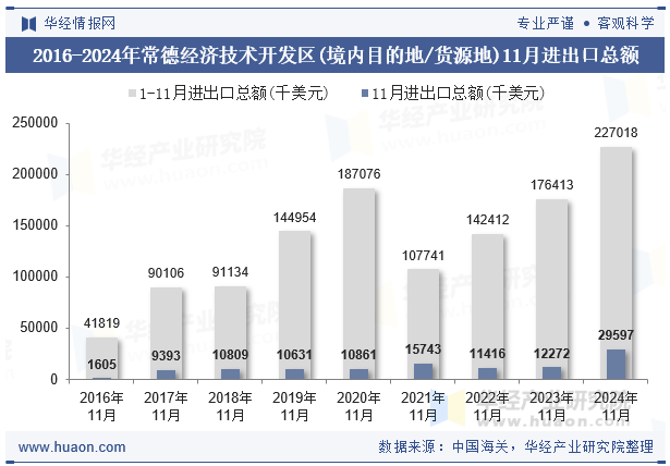 2016-2024年常德经济技术开发区(境内目的地/货源地)11月进出口总额