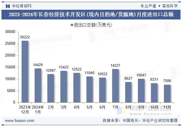 2023-2024年长春经济技术开发区(境内目的地/货源地)月度进出口总额