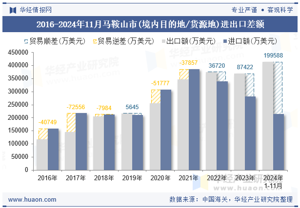 2016-2024年11月马鞍山市(境内目的地/货源地)进出口差额