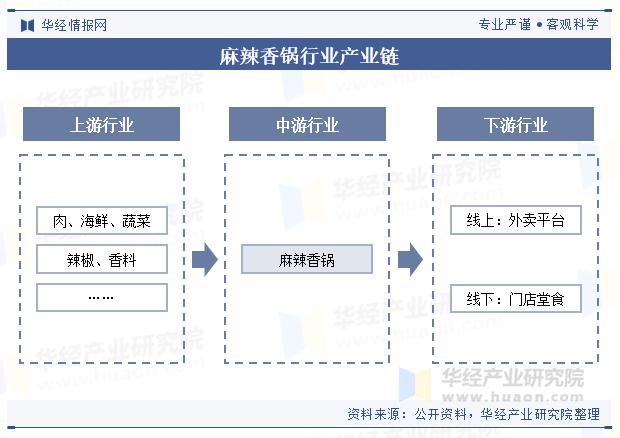 麻辣香锅行业产业链