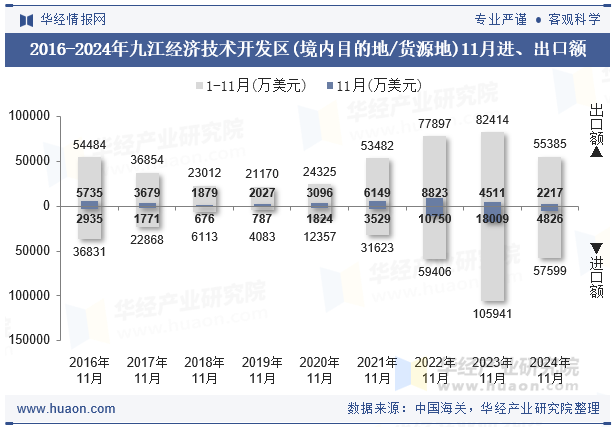 2016-2024年九江经济技术开发区(境内目的地/货源地)11月进、出口额