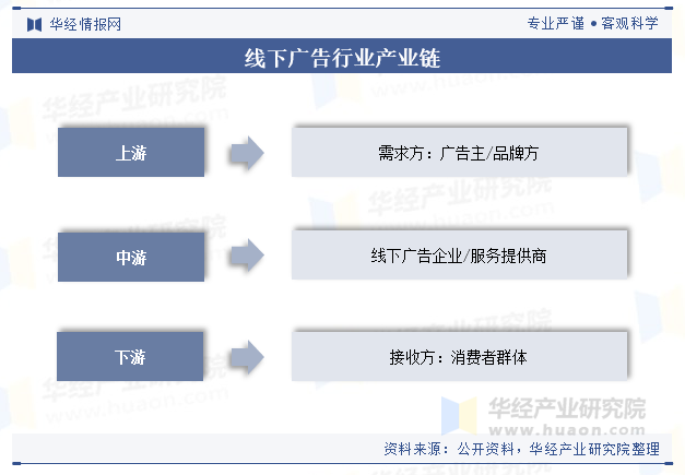 线下广告行业产业链