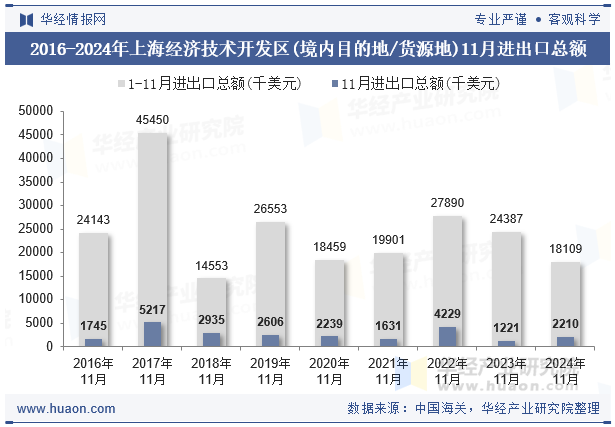 2016-2024年上海经济技术开发区(境内目的地/货源地)11月进出口总额