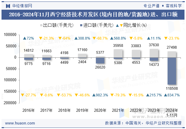 2016-2024年11月西宁经济技术开发区(境内目的地/货源地)进、出口额