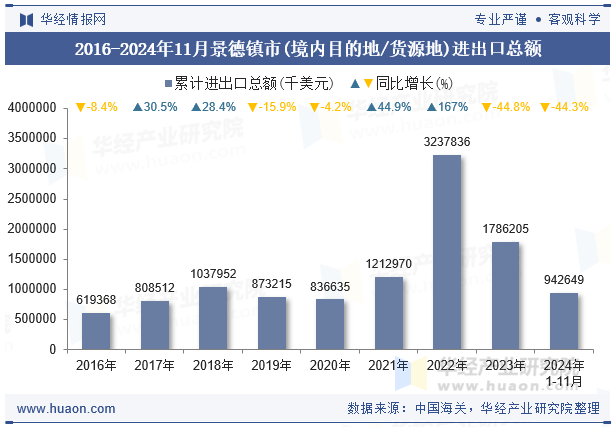 2016-2024年11月景德镇市(境内目的地/货源地)进出口总额