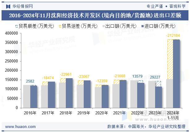 2016-2024年11月沈阳经济技术开发区(境内目的地/货源地)进出口差额