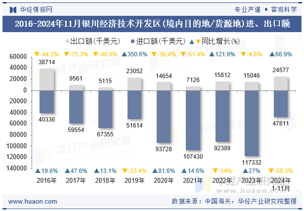 2016-2024年11月银川经济技术开发区(境内目的地/货源地)进、出口额