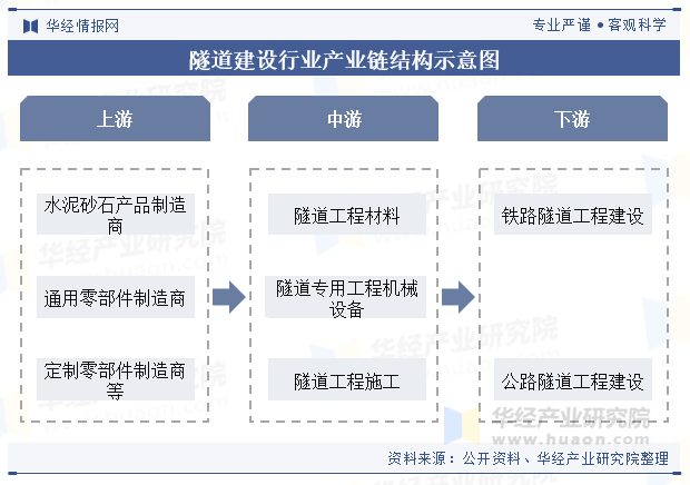 隧道建设行业产业链结构示意图