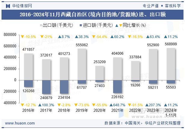 2016-2024年11月西藏自治区(境内目的地/货源地)进、出口额