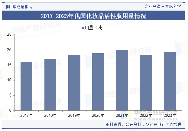 2017-2023年我国化妆品活性肽用量情况