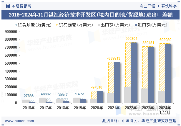 2016-2024年11月湛江经济技术开发区(境内目的地/货源地)进出口差额