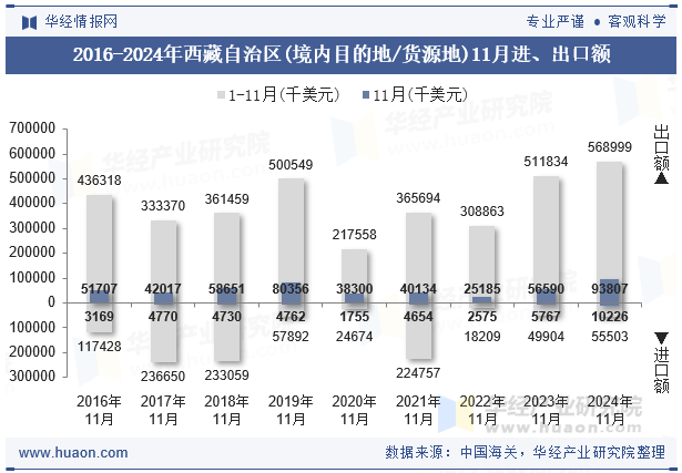 2016-2024年西藏自治区(境内目的地/货源地)11月进、出口额