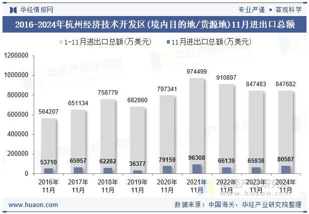 2016-2024年杭州经济技术开发区(境内目的地/货源地)11月进出口总额