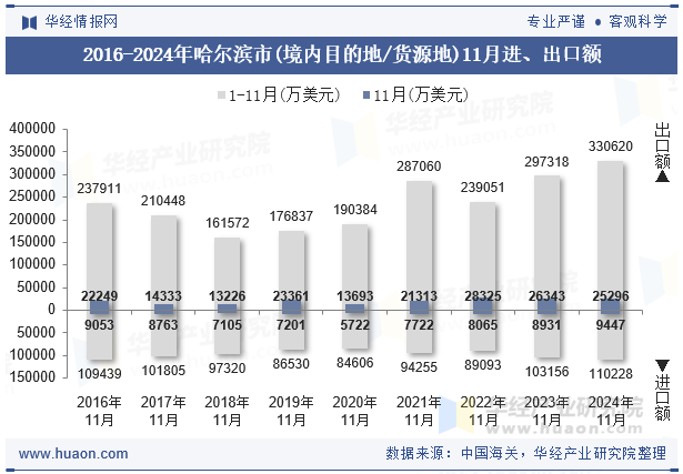 2016-2024年哈尔滨市(境内目的地/货源地)11月进、出口额