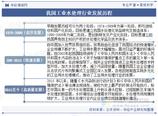 我国工业水处理行业发展历程