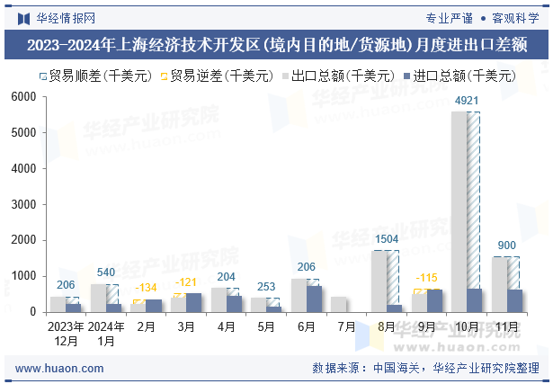 2023-2024年上海经济技术开发区(境内目的地/货源地)月度进出口差额