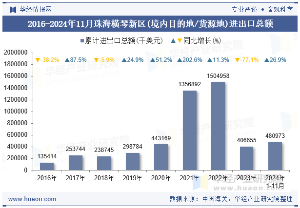 2016-2024年11月珠海横琴新区(境内目的地/货源地)进出口总额