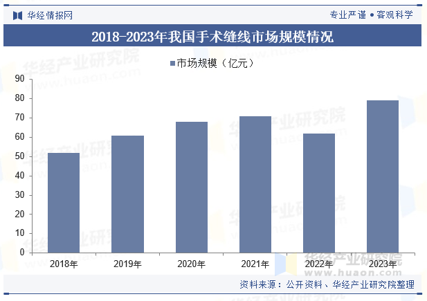 2018-2023年我国手术缝线市场规模情况