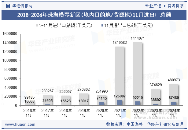 2016-2024年珠海横琴新区(境内目的地/货源地)11月进出口总额