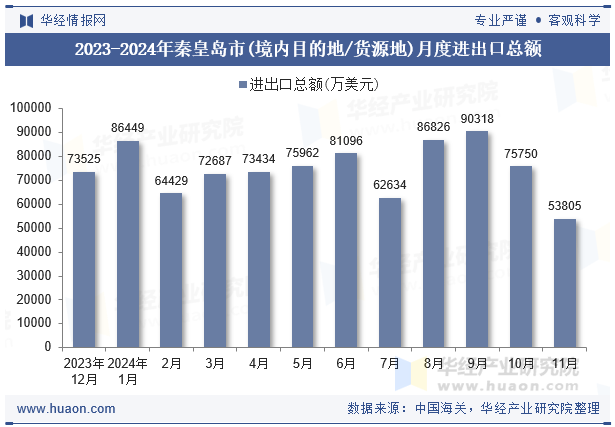 2023-2024年秦皇岛市(境内目的地/货源地)月度进出口总额