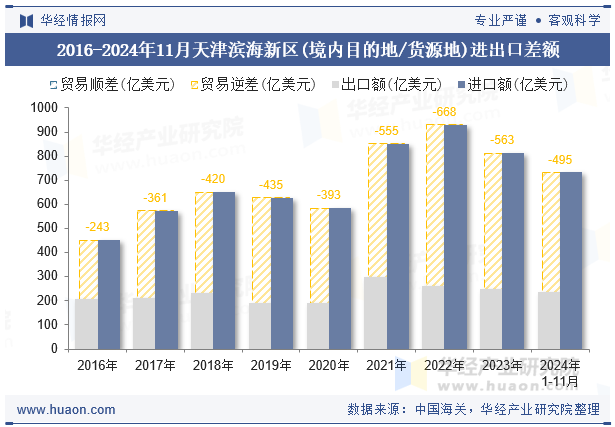 2016-2024年11月天津滨海新区(境内目的地/货源地)进出口差额