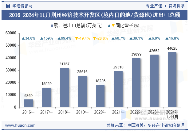 2016-2024年11月荆州经济技术开发区(境内目的地/货源地)进出口总额