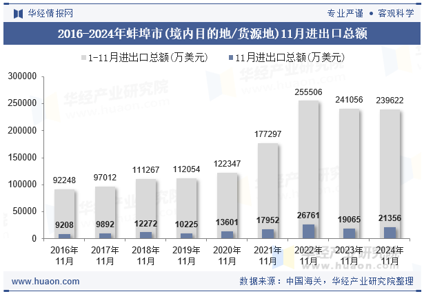 2016-2024年蚌埠市(境内目的地/货源地)11月进出口总额