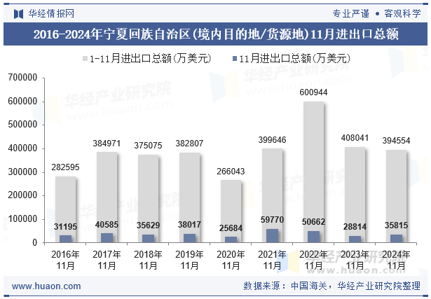 2016-2024年宁夏回族自治区(境内目的地/货源地)11月进出口总额