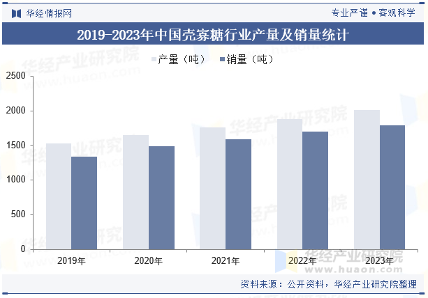 2019-2023年中国壳寡糖行业产量及销量统计