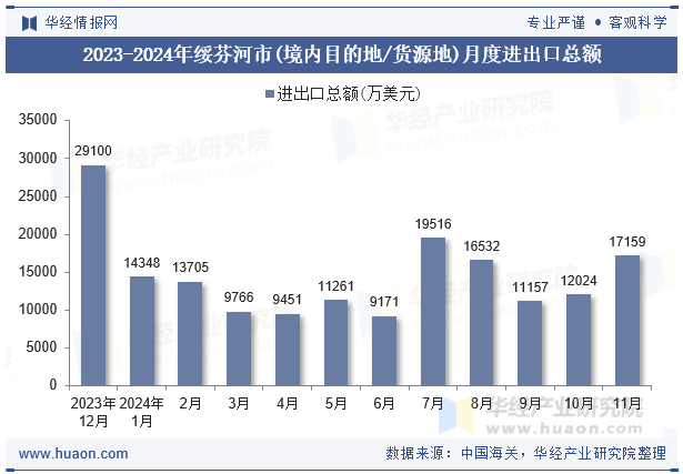 2023-2024年绥芬河市(境内目的地/货源地)月度进出口总额