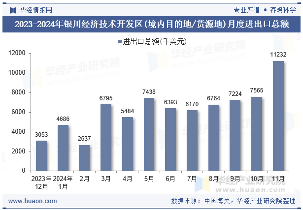 2023-2024年银川经济技术开发区(境内目的地/货源地)月度进出口总额