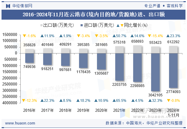 2016-2024年11月连云港市(境内目的地/货源地)进、出口额