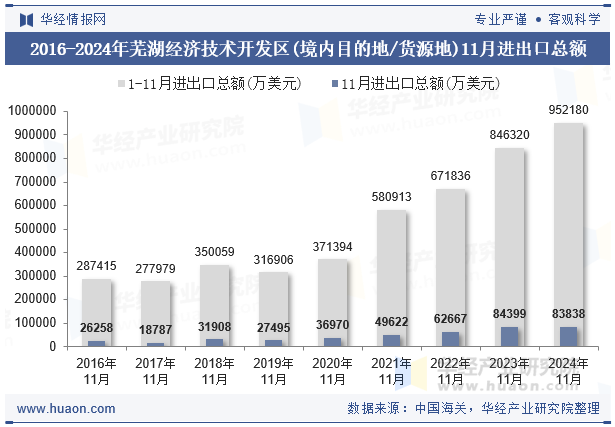 2016-2024年芜湖经济技术开发区(境内目的地/货源地)11月进出口总额