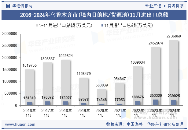 2016-2024年乌鲁木齐市(境内目的地/货源地)11月进出口总额