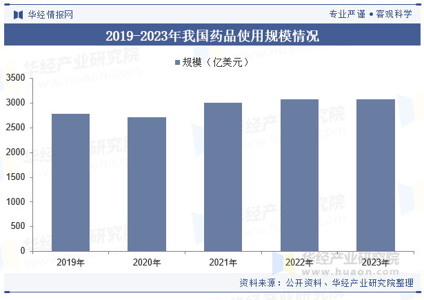 2019-2023年我国药品使用规模情况