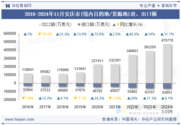 2016-2024年11月安庆市(境内目的地/货源地)进、出口额