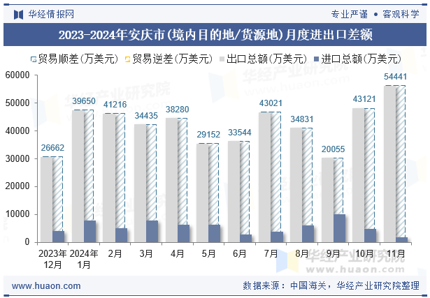 2023-2024年安庆市(境内目的地/货源地)月度进出口差额