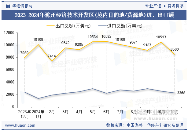 2023-2024年滁州经济技术开发区(境内目的地/货源地)进、出口额